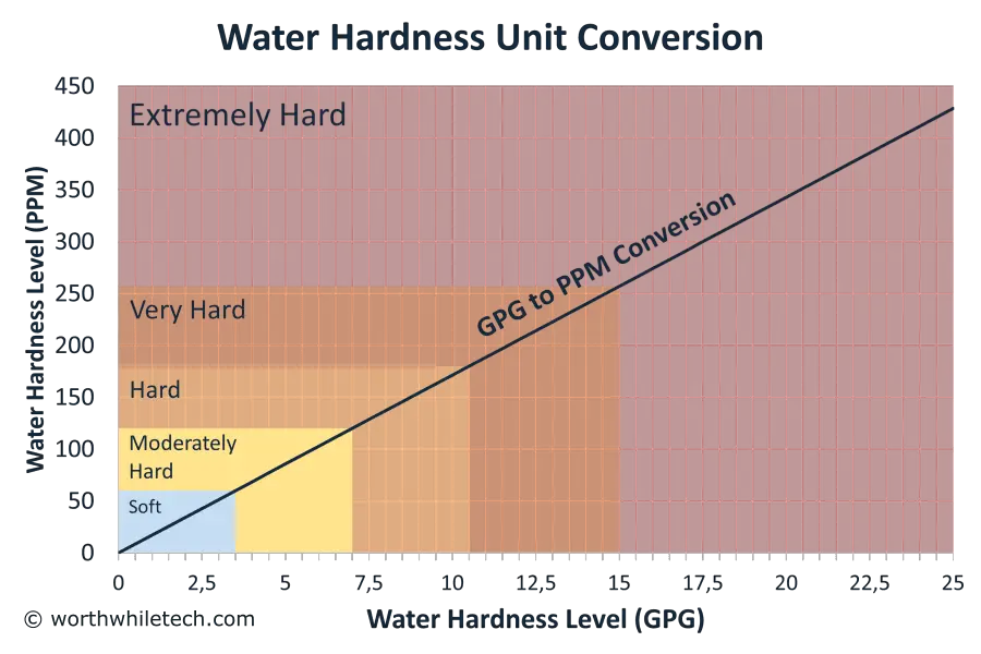 convert-grains-per-gallon-to-ppm-water-hardness-calculator