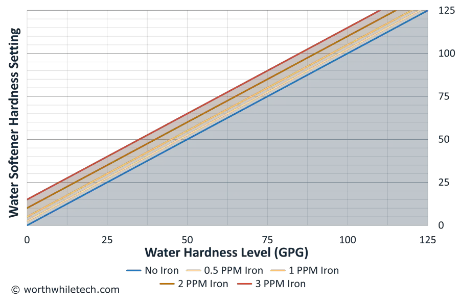 What Should My Water Softener Hardness Be Set At [Calculator]