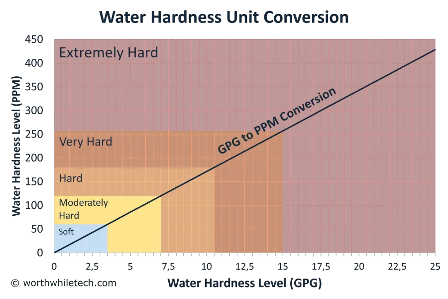 Water Hardness Unit Conversion Chart Between Grains Per Gallon (gpg) and Parts Per Million (ppm) or Milligrams Per Liter (mg/L)